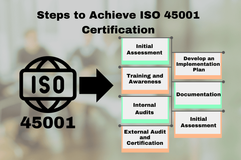 Steps to Achieve ISO 45001 Certification